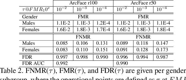 Figure 4 for Towards Explaining Demographic Bias through the Eyes of Face Recognition Models