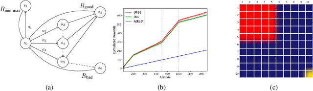 Figure 3 for A Bayesian Approach to Robust Reinforcement Learning