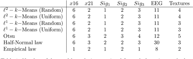Figure 2 for A parameterless scale-space approach to find meaningful modes in histograms - Application to image and spectrum segmentation