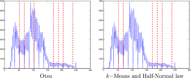 Figure 3 for A parameterless scale-space approach to find meaningful modes in histograms - Application to image and spectrum segmentation