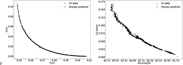 Figure 2 for The Sharpe predictor for fairness in machine learning