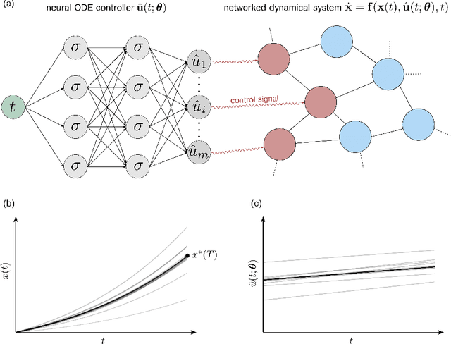 Figure 1 for Near-optimal control of dynamical systems with neural ordinary differential equations
