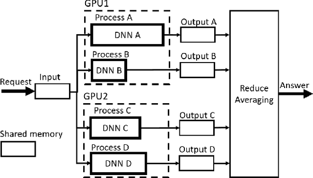 Figure 3 for A Deep Neural Networks ensemble workflow from hyperparameter search to inference leveraging GPU clusters
