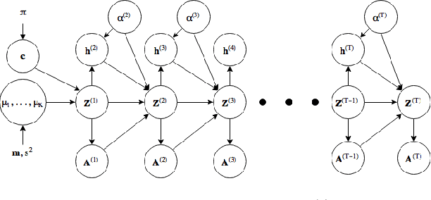 Figure 1 for Evolving Latent Space Model for Dynamic Networks