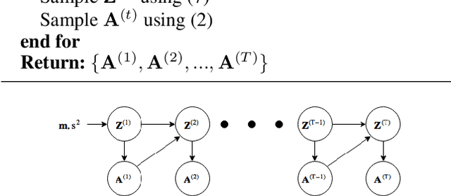Figure 3 for Evolving Latent Space Model for Dynamic Networks