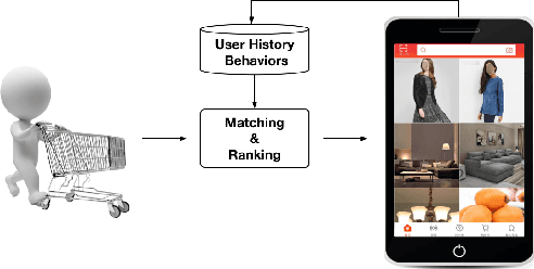 Figure 2 for Deep Interest Network for Click-Through Rate Prediction