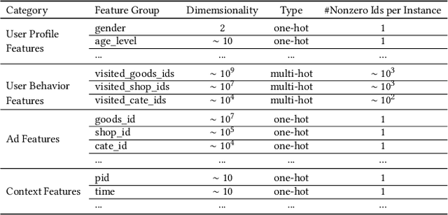 Figure 1 for Deep Interest Network for Click-Through Rate Prediction