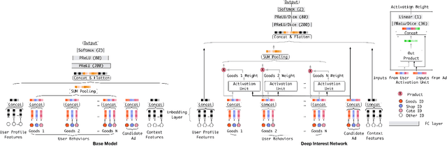 Figure 3 for Deep Interest Network for Click-Through Rate Prediction