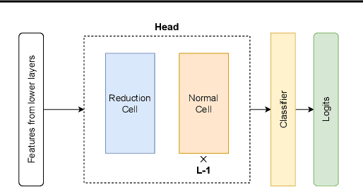 Figure 3 for Multi-headed Neural Ensemble Search