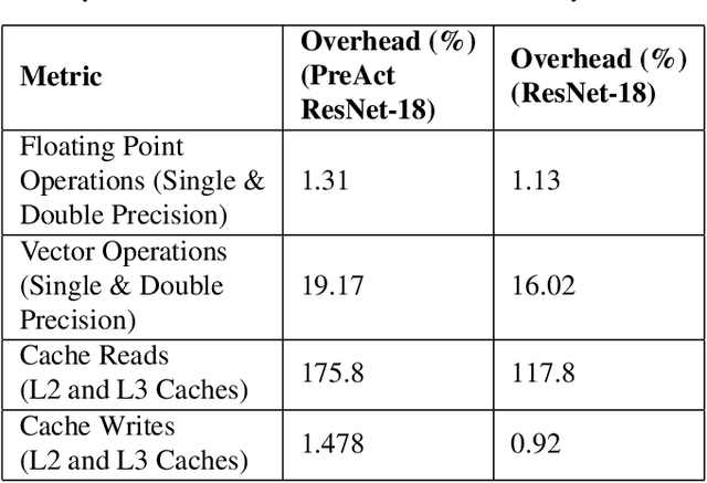 Figure 4 for TESDA: Transform Enabled Statistical Detection of Attacks in Deep Neural Networks