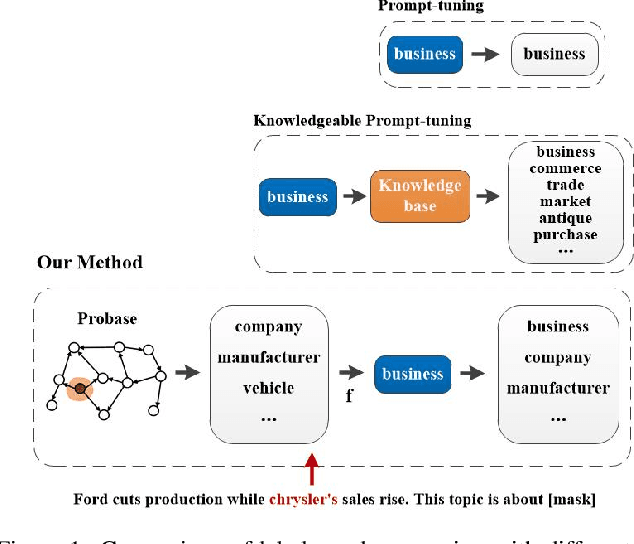 Figure 1 for Prompt-Learning for Short Text Classification