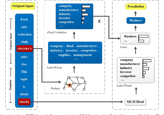 Figure 3 for Prompt-Learning for Short Text Classification