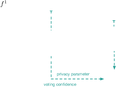 Figure 1 for A Fairness Analysis on Private Aggregation of Teacher Ensembles