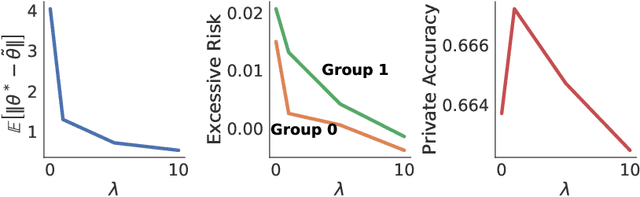 Figure 2 for A Fairness Analysis on Private Aggregation of Teacher Ensembles