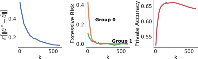 Figure 4 for A Fairness Analysis on Private Aggregation of Teacher Ensembles