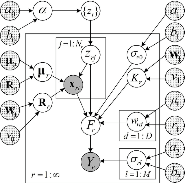 Figure 1 for Infinite Mixtures of Multivariate Gaussian Processes