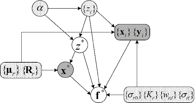 Figure 3 for Infinite Mixtures of Multivariate Gaussian Processes