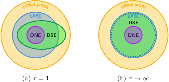 Figure 1 for Gradient Descent-Ascent Provably Converges to Strict Local Minmax Equilibria with a Finite Timescale Separation