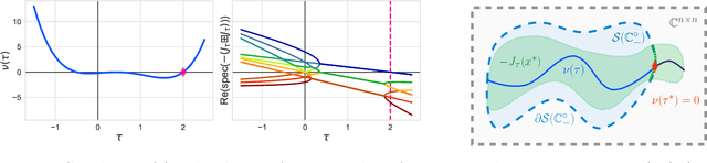 Figure 2 for Gradient Descent-Ascent Provably Converges to Strict Local Minmax Equilibria with a Finite Timescale Separation