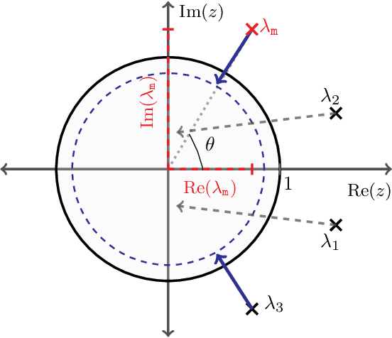 Figure 3 for Gradient Descent-Ascent Provably Converges to Strict Local Minmax Equilibria with a Finite Timescale Separation