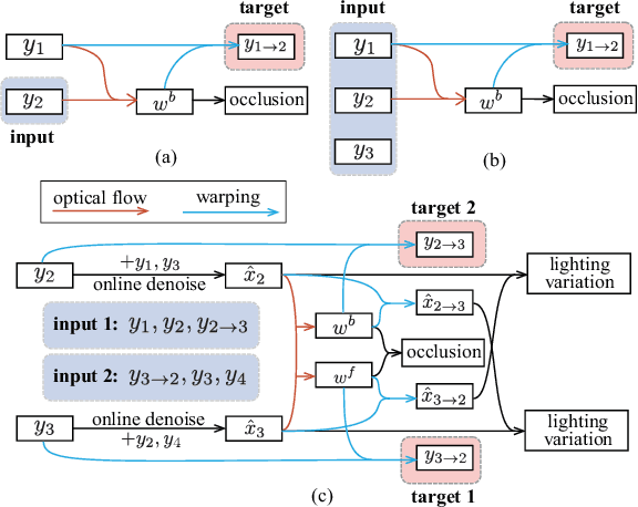 Figure 1 for Learning Model-Blind Temporal Denoisers without Ground Truths