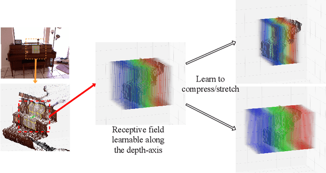 Figure 1 for Malleable 2.5D Convolution: Learning Receptive Fields along the Depth-axis for RGB-D Scene Parsing