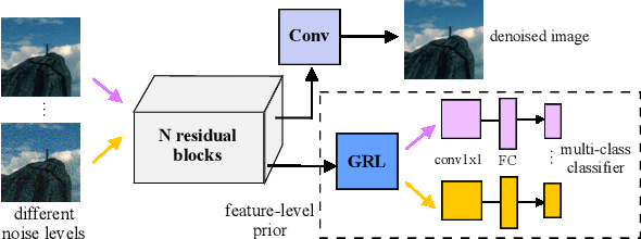 Figure 1 for Learning Deep Image Priors for Blind Image Denoising