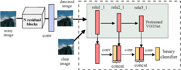 Figure 3 for Learning Deep Image Priors for Blind Image Denoising