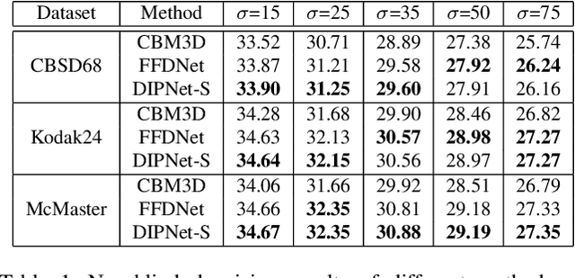 Figure 2 for Learning Deep Image Priors for Blind Image Denoising