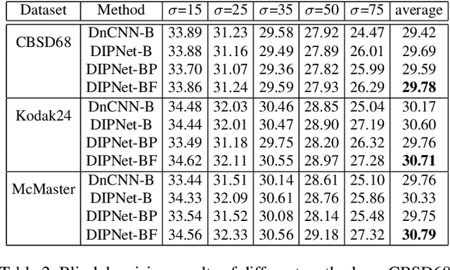 Figure 4 for Learning Deep Image Priors for Blind Image Denoising