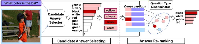 Figure 3 for Check It Again: Progressive Visual Question Answering via Visual Entailment