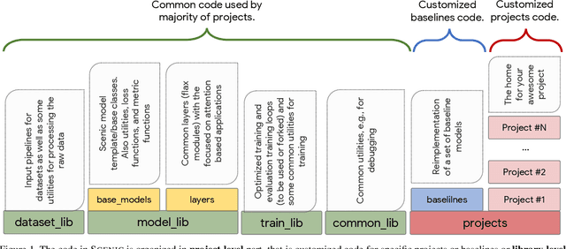 Figure 1 for SCENIC: A JAX Library for Computer Vision Research and Beyond