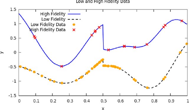 Figure 3 for Deep Multi-fidelity Gaussian Processes