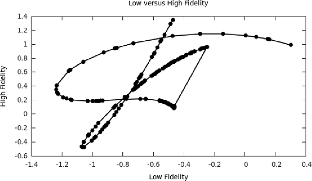 Figure 4 for Deep Multi-fidelity Gaussian Processes