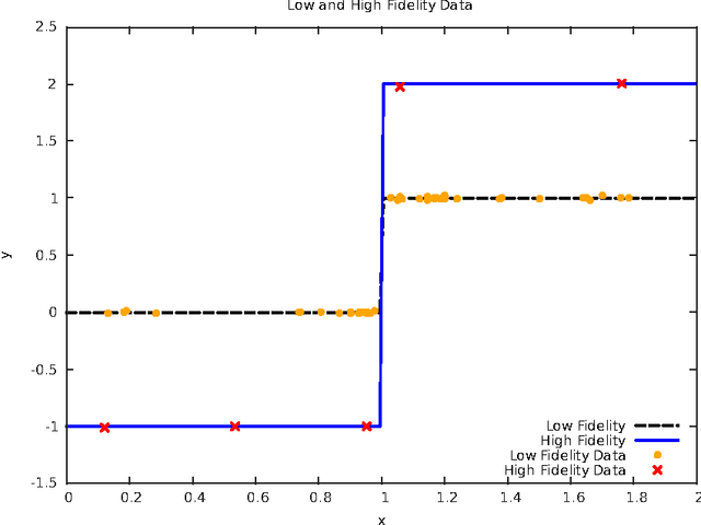 Figure 1 for Deep Multi-fidelity Gaussian Processes