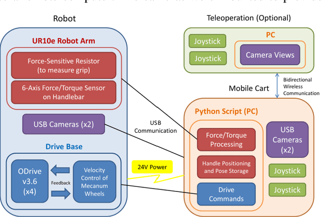 Figure 4 for Handle Anywhere: A Mobile Robot Arm for Providing Bodily Support to Elderly Persons