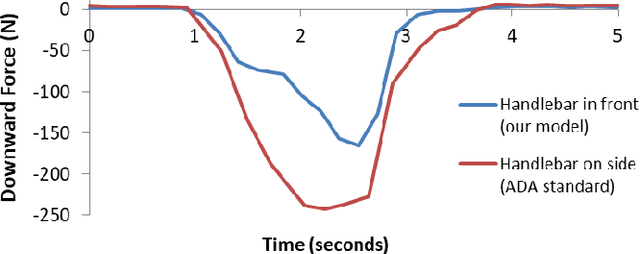 Figure 2 for Handle Anywhere: A Mobile Robot Arm for Providing Bodily Support to Elderly Persons
