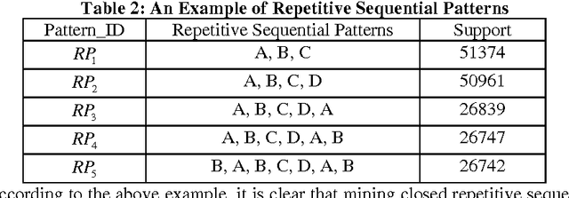 Figure 2 for Mining Compressed Repetitive Gapped Sequential Patterns Efficiently