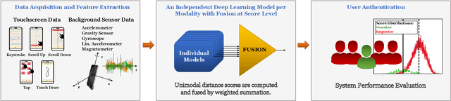 Figure 1 for Mobile Behavioral Biometrics for Passive Authentication