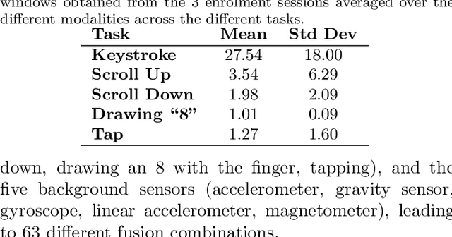 Figure 2 for Mobile Behavioral Biometrics for Passive Authentication