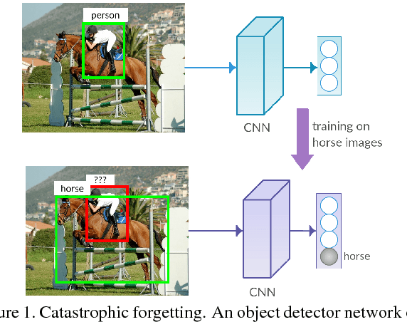 Figure 1 for Incremental Learning of Object Detectors without Catastrophic Forgetting