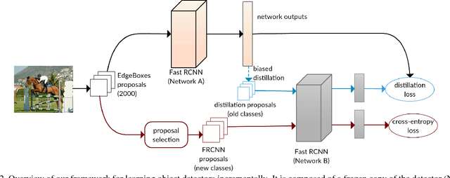 Figure 3 for Incremental Learning of Object Detectors without Catastrophic Forgetting