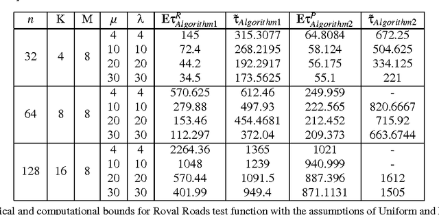 Figure 4 for Convergence Properties of Two (μ + λ) Evolutionary Algorithms On OneMax and Royal Roads Test Functions