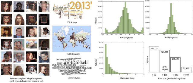 Figure 2 for The MegaFace Benchmark: 1 Million Faces for Recognition at Scale
