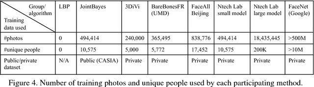 Figure 3 for The MegaFace Benchmark: 1 Million Faces for Recognition at Scale