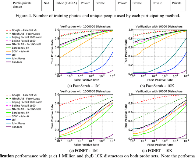 Figure 4 for The MegaFace Benchmark: 1 Million Faces for Recognition at Scale