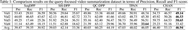 Figure 2 for Convolutional Hierarchical Attention Network for Query-Focused Video Summarization