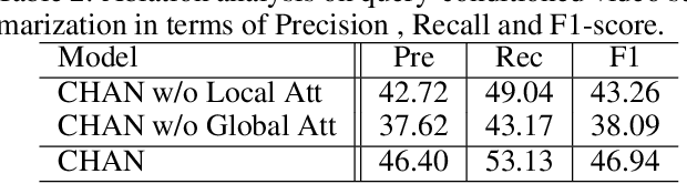 Figure 4 for Convolutional Hierarchical Attention Network for Query-Focused Video Summarization