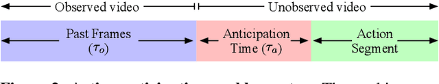 Figure 3 for Anticipative Video Transformer
