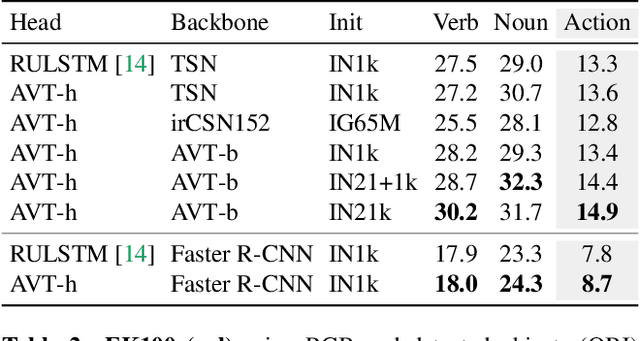 Figure 4 for Anticipative Video Transformer